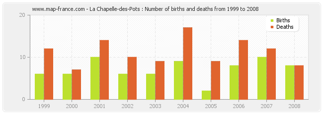 La Chapelle-des-Pots : Number of births and deaths from 1999 to 2008